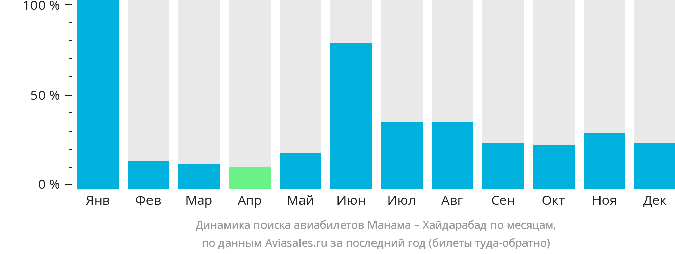 Динамика поиска авиабилетов из Манамы в Хайдарабад по месяцам