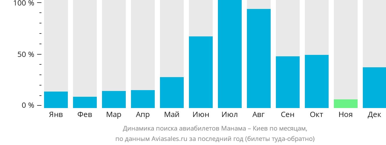 Динамика поиска авиабилетов из Манамы в Киев по месяцам