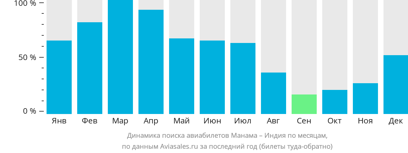 Динамика поиска авиабилетов из Манамы в Индию по месяцам