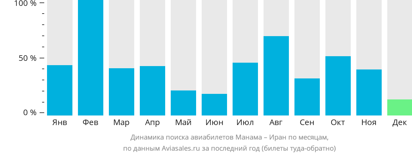Динамика поиска авиабилетов из Манамы в Иран по месяцам