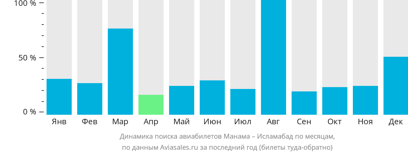 Динамика поиска авиабилетов из Манамы в Исламабад по месяцам