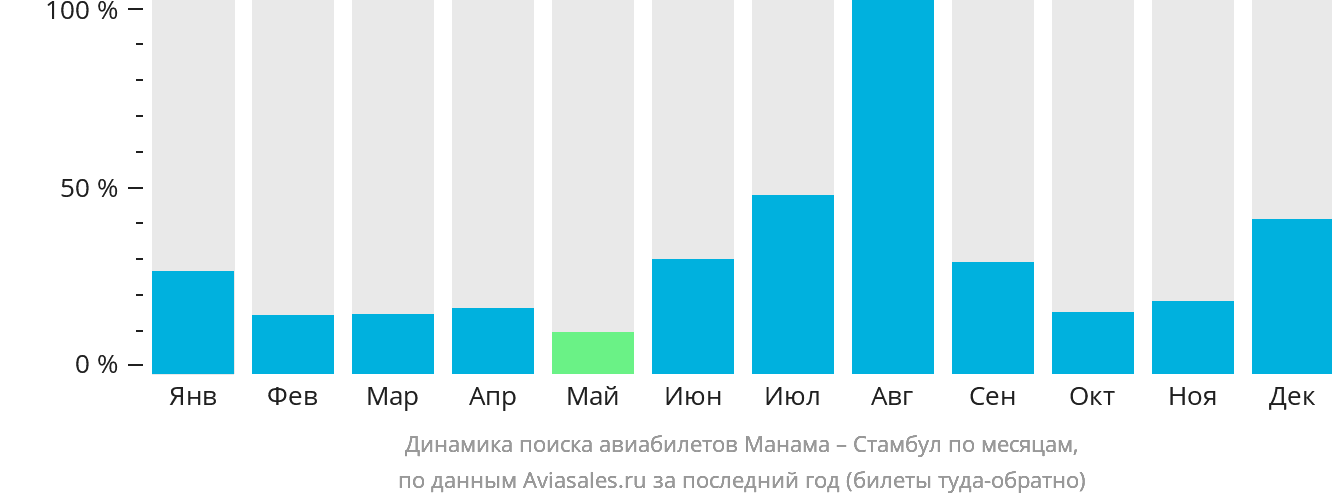 Динамика поиска авиабилетов из Манамы в Стамбул по месяцам