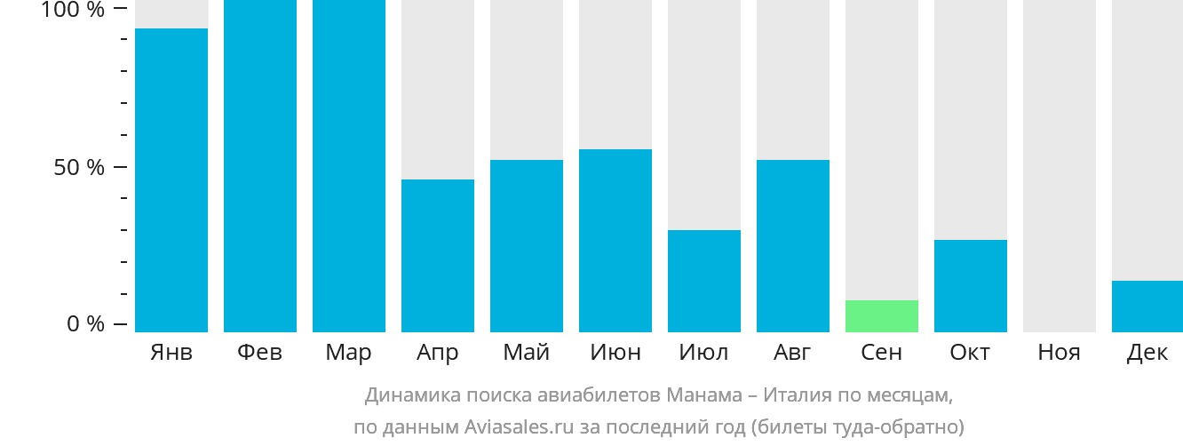 Динамика поиска авиабилетов из Манамы в Италию по месяцам