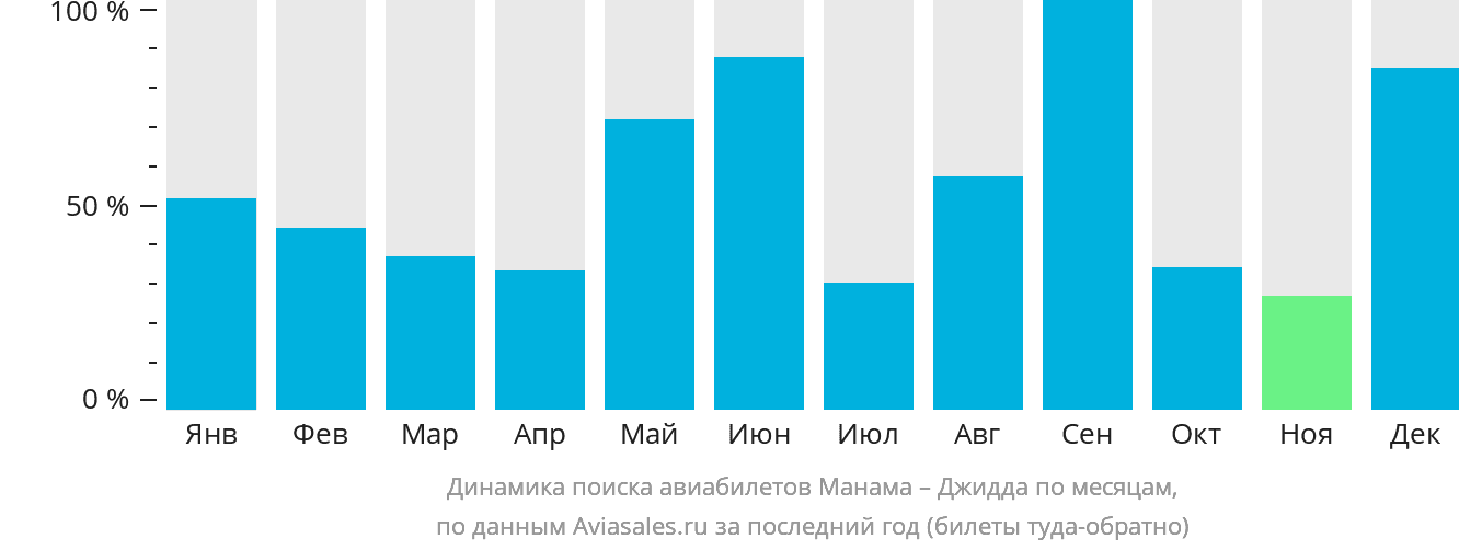 Динамика поиска авиабилетов из Манамы в Джидду по месяцам
