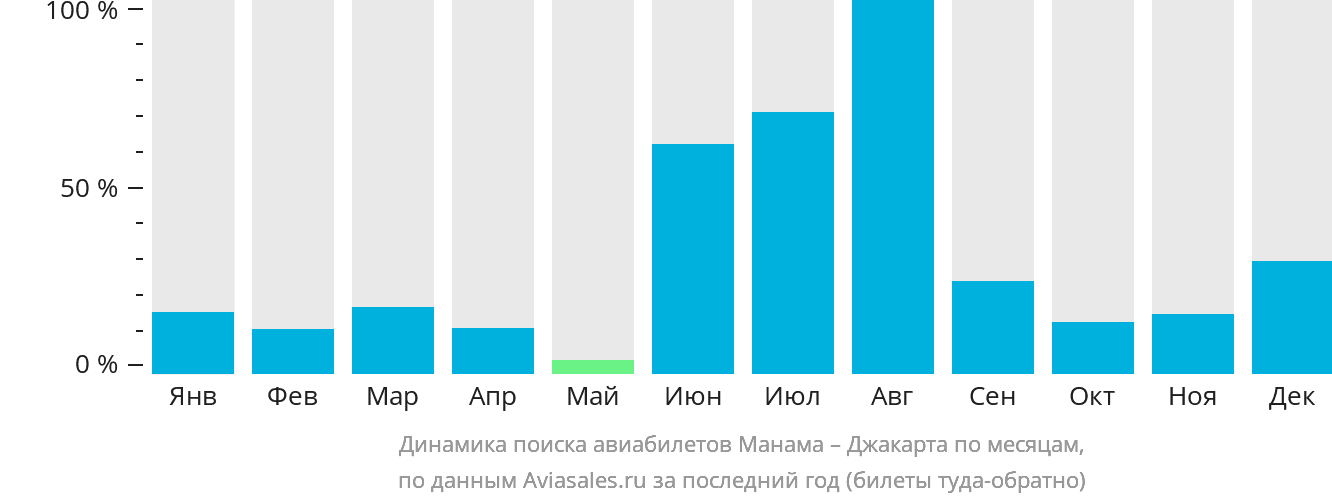 Динамика поиска авиабилетов из Манамы в Джакарту по месяцам