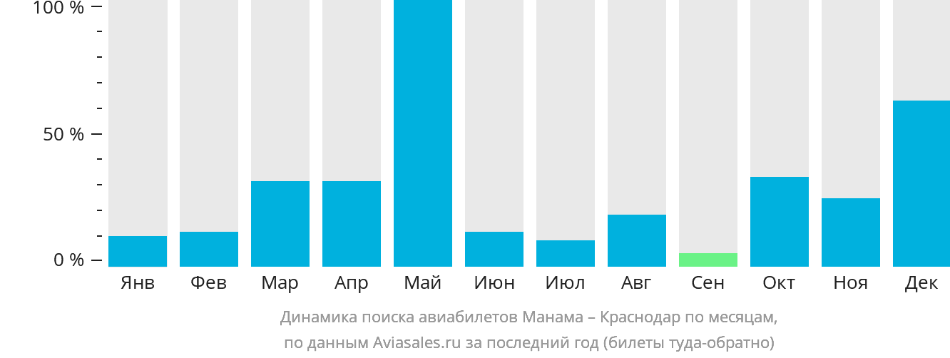 Динамика поиска авиабилетов из Манамы в Краснодар по месяцам