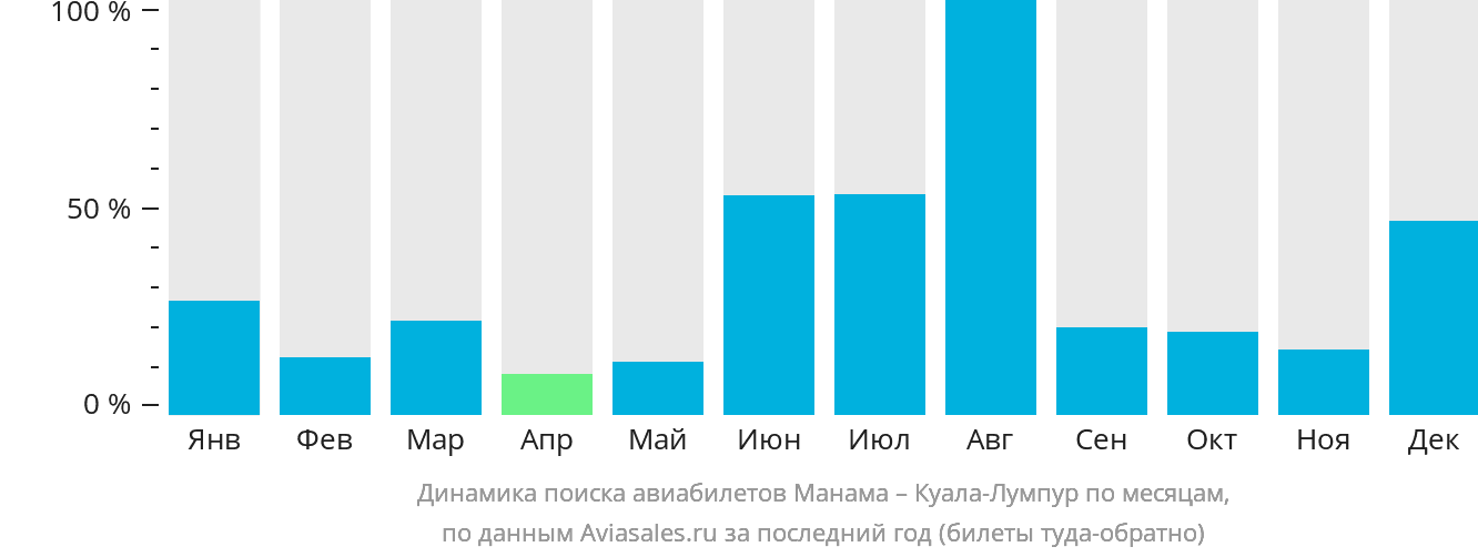 Динамика поиска авиабилетов из Манамы в Куала-Лумпур по месяцам