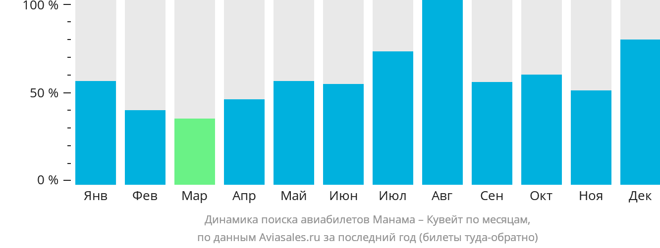 Динамика поиска авиабилетов из Манамы в Эль-Кувейт по месяцам