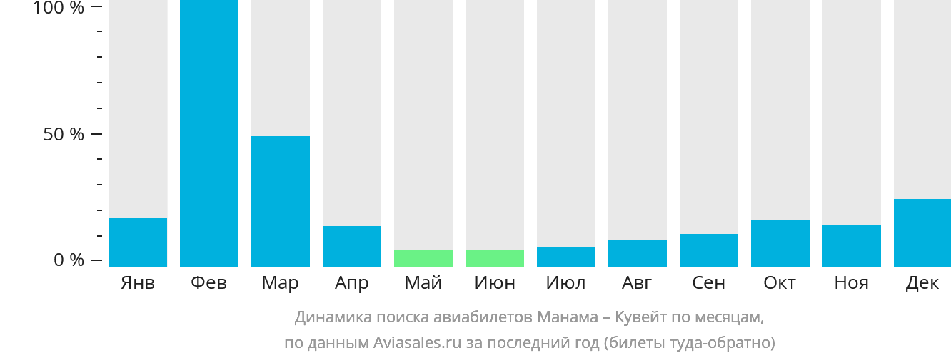 Динамика поиска авиабилетов из Манамы в Кувейт по месяцам