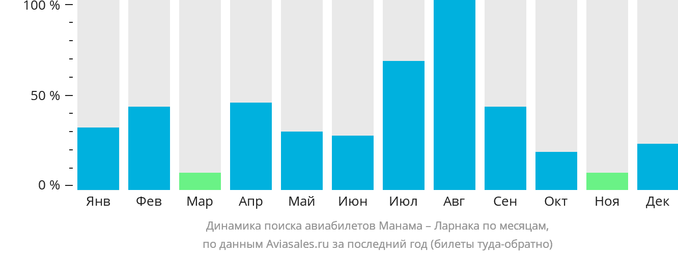 Динамика поиска авиабилетов из Манамы в Ларнаку по месяцам