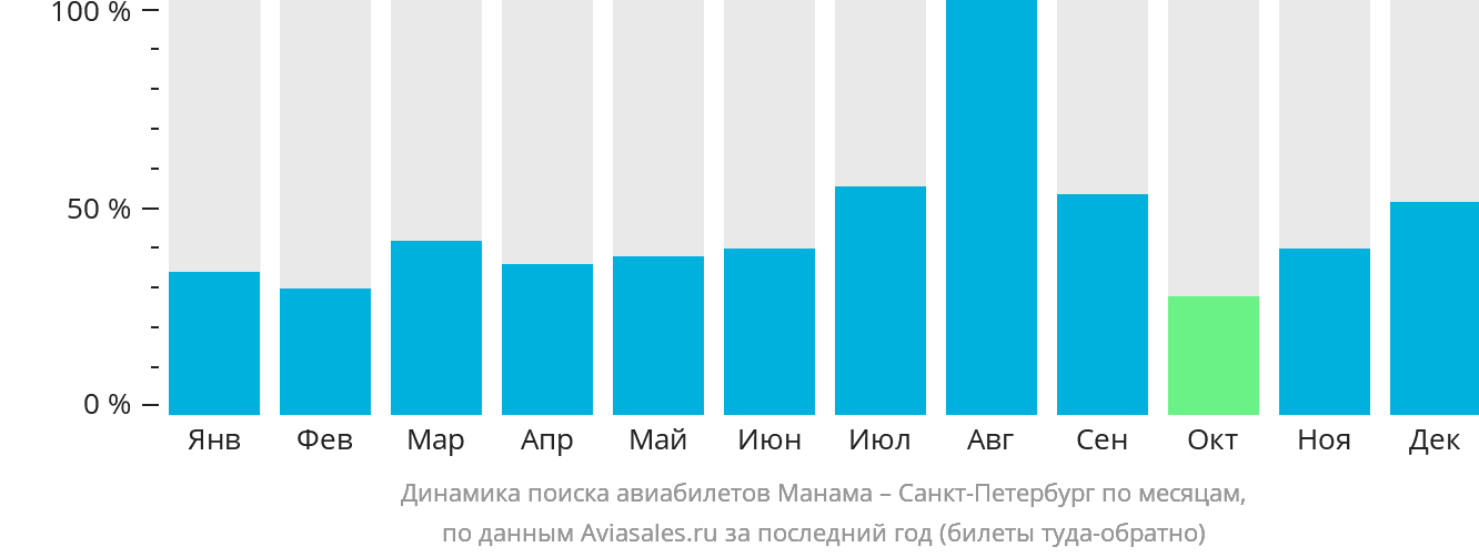 Динамика поиска авиабилетов из Манамы в Санкт-Петербург по месяцам