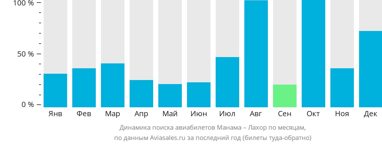 Динамика поиска авиабилетов из Манамы в Лахор по месяцам