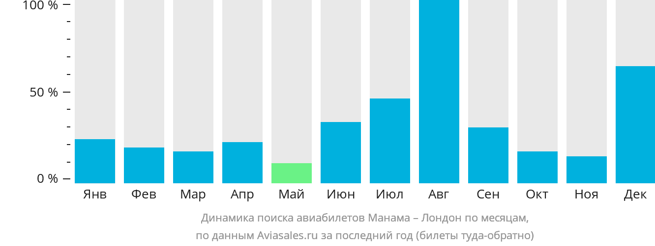 Динамика поиска авиабилетов из Манамы в Лондон по месяцам