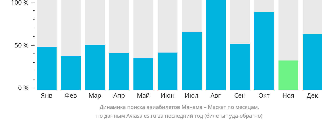 Динамика поиска авиабилетов из Манамы в Маскат по месяцам
