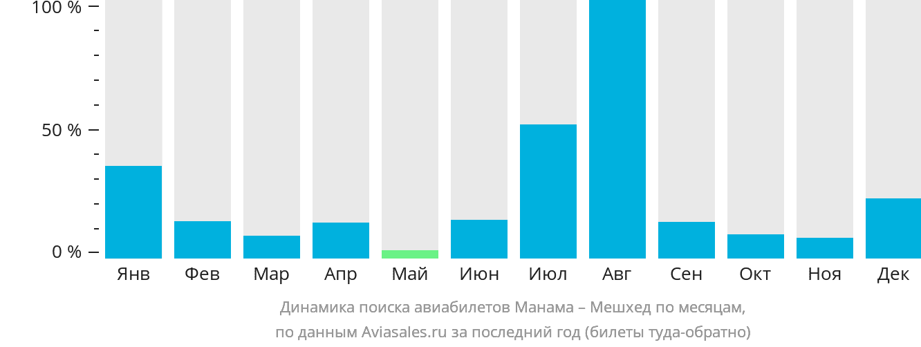 Динамика поиска авиабилетов из Манамы в Мешхед по месяцам