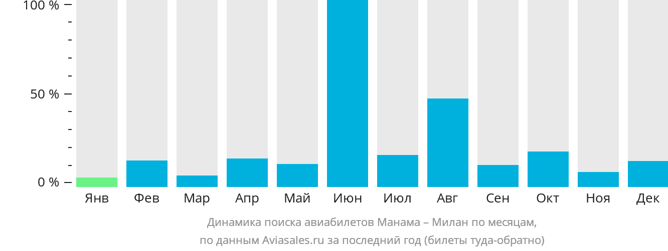 Динамика поиска авиабилетов из Манамы в Милан по месяцам