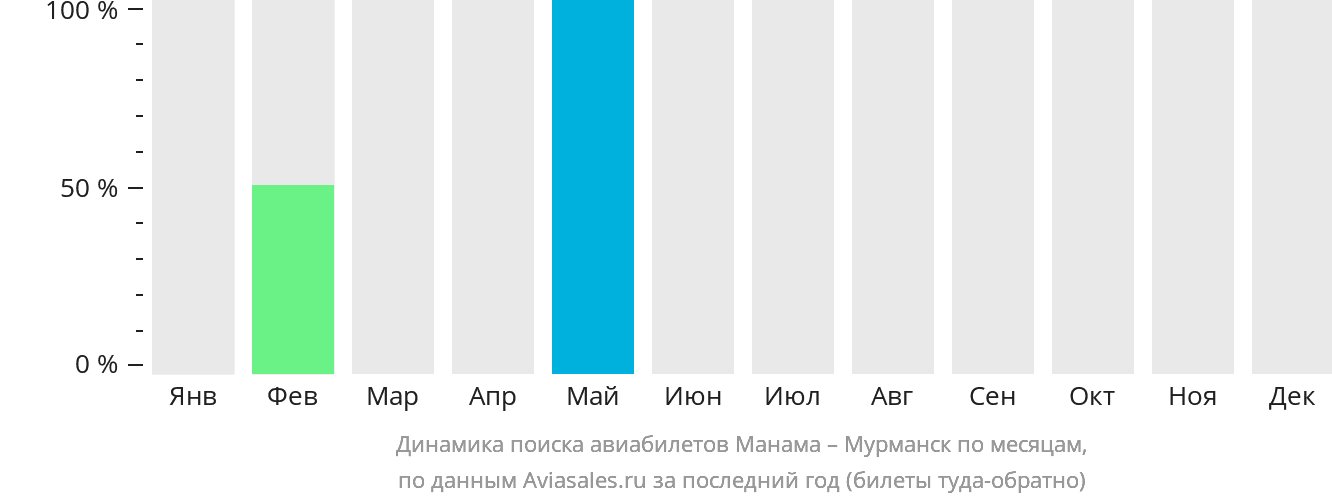 Динамика поиска авиабилетов из Манамы в Мурманск по месяцам