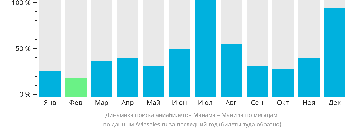 Динамика поиска авиабилетов из Манамы в Манилу по месяцам