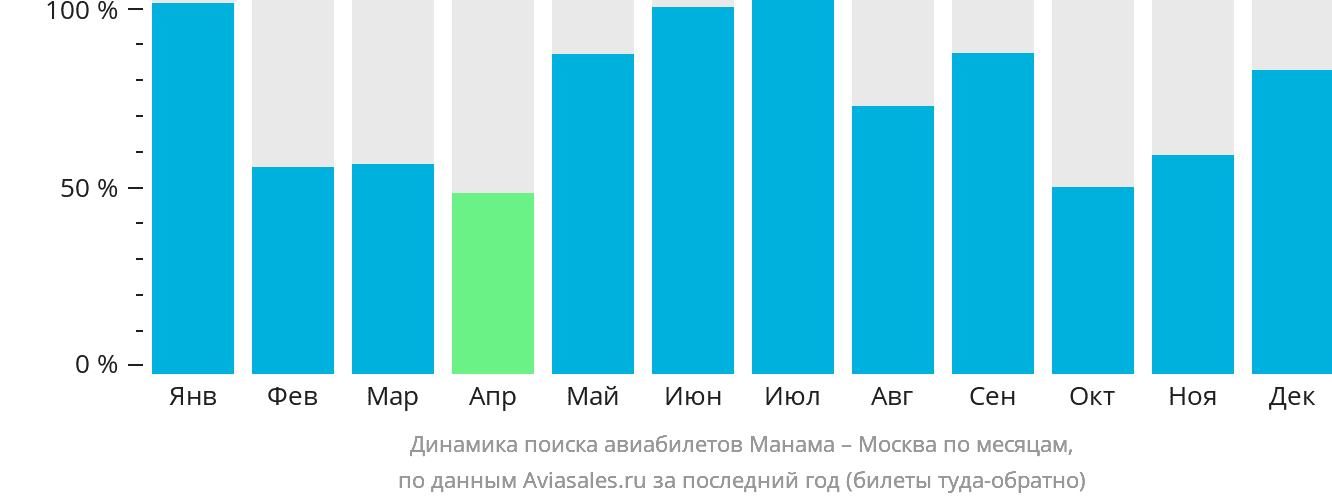 Динамика поиска авиабилетов из Манамы в Москву по месяцам