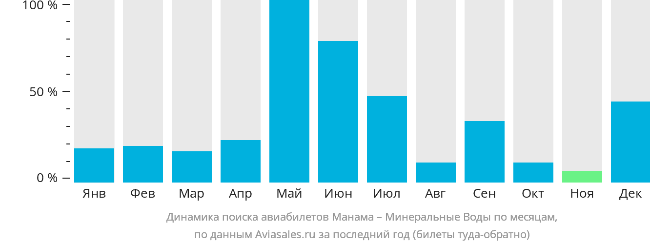 Динамика поиска авиабилетов из Манамы в Минеральные Воды по месяцам