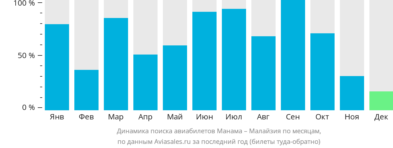 Динамика поиска авиабилетов из Манамы в Малайзию по месяцам