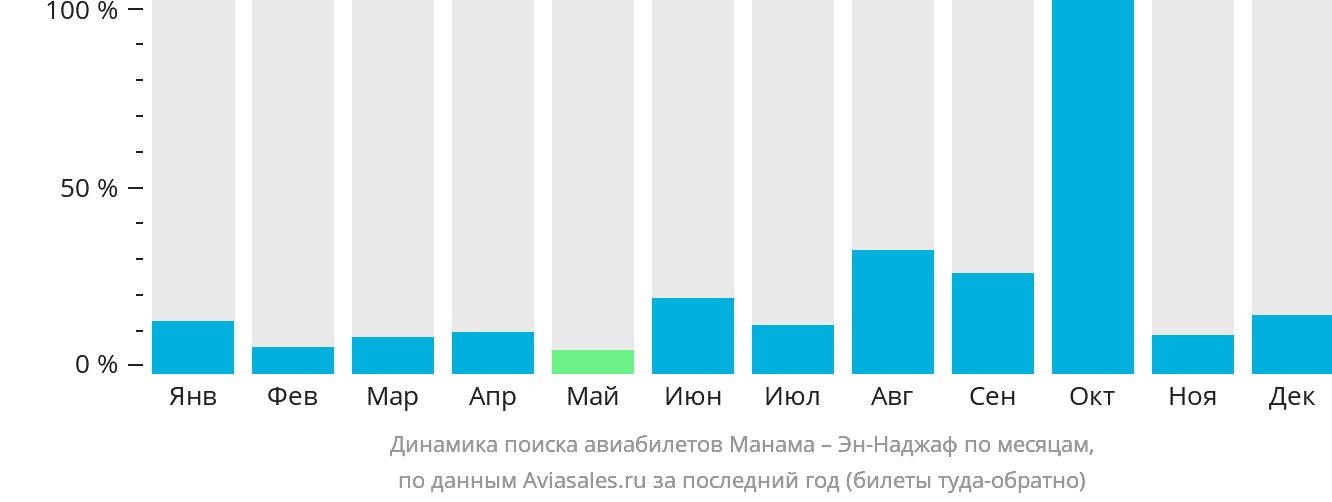 Динамика поиска авиабилетов из Манамы в Эн-Наджаф по месяцам