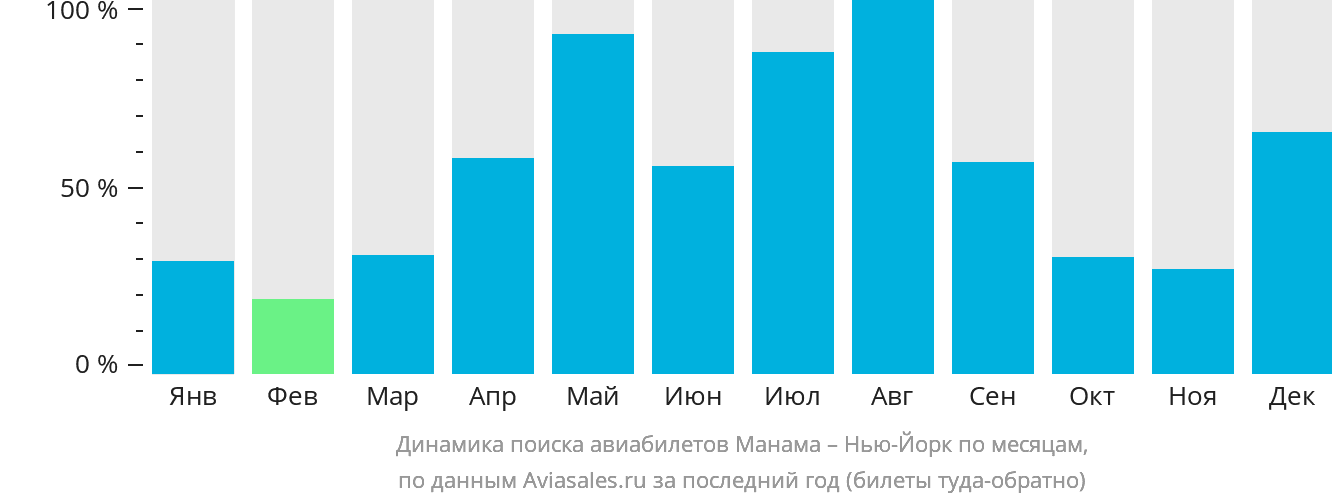 Динамика поиска авиабилетов из Манамы в Нью-Йорк по месяцам