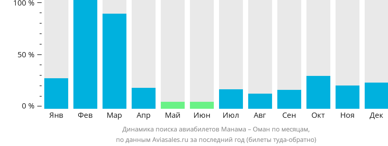 Динамика поиска авиабилетов из Манамы в Оман по месяцам