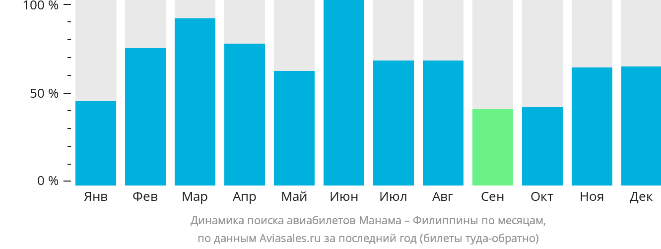 Динамика поиска авиабилетов из Манамы на Филиппины по месяцам