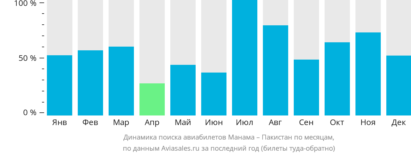 Динамика поиска авиабилетов из Манамы в Пакистан по месяцам