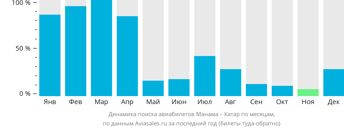 Динамика поиска авиабилетов из Манамы в Катар по месяцам
