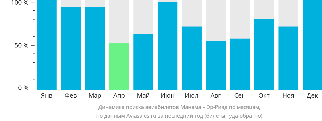 Динамика поиска авиабилетов из Манамы в Эр-Рияд по месяцам