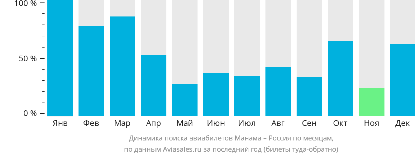 Динамика поиска авиабилетов из Манамы в Россию по месяцам