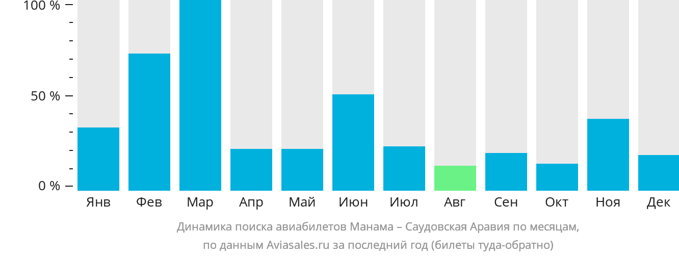 Динамика поиска авиабилетов из Манамы в Саудовскую Аравию по месяцам