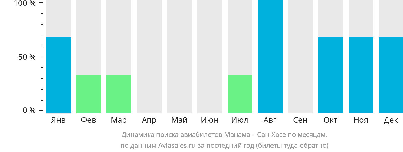 Динамика поиска авиабилетов из Манамы в Сан-Хосе по месяцам