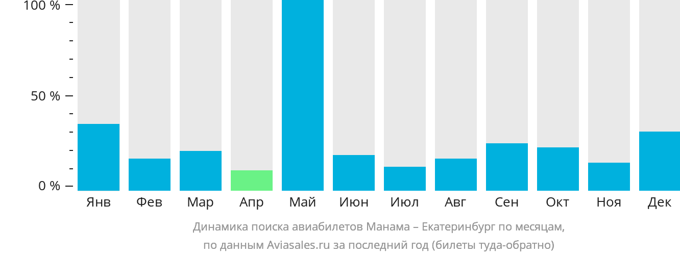 Динамика поиска авиабилетов из Манамы в Екатеринбург по месяцам