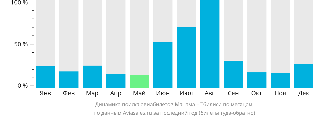 Динамика поиска авиабилетов из Манамы в Тбилиси по месяцам