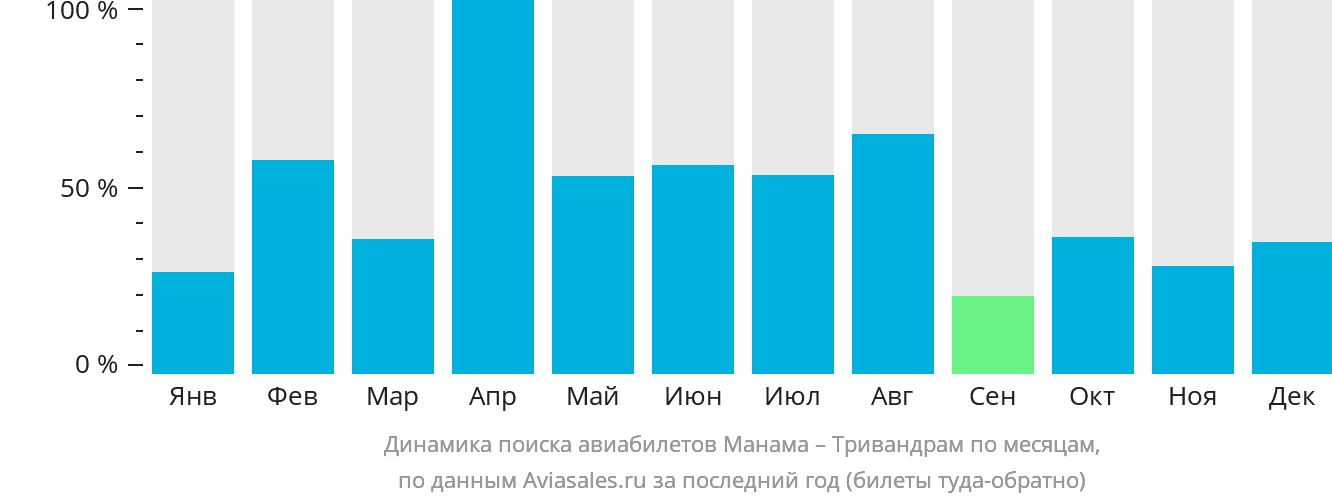 Динамика поиска авиабилетов из Манамы в Тривандрам по месяцам