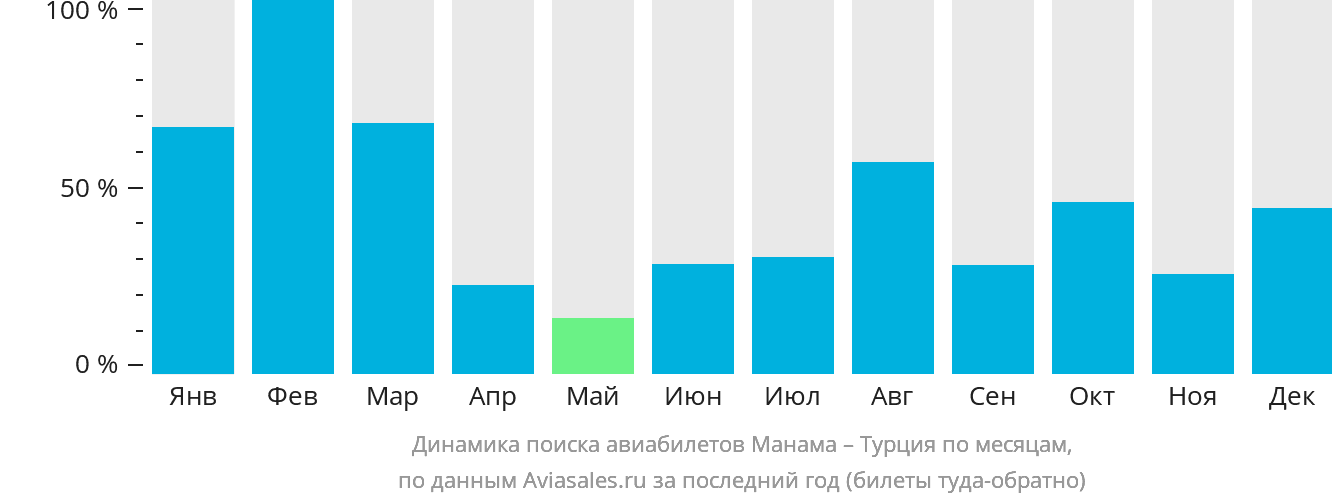 Динамика поиска авиабилетов из Манамы в Турцию по месяцам