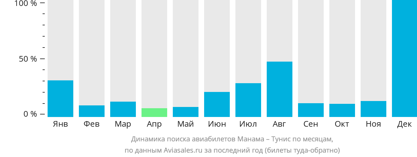 Динамика поиска авиабилетов из Манамы в Тунис по месяцам