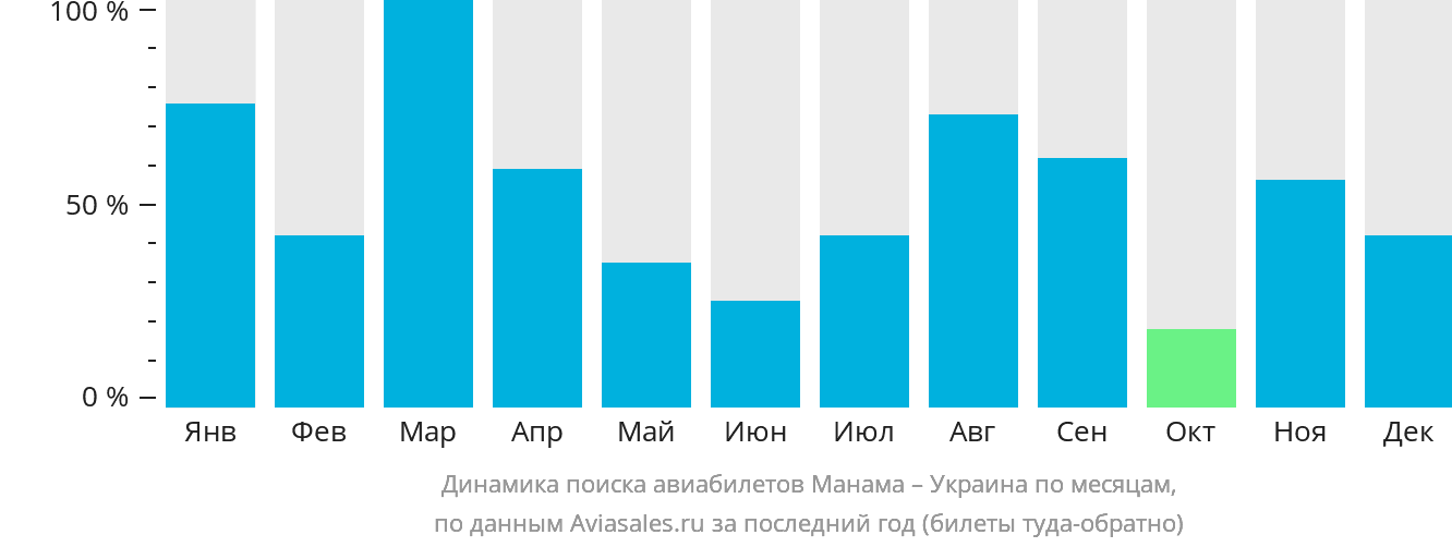 Динамика поиска авиабилетов из Манамы в Украину по месяцам