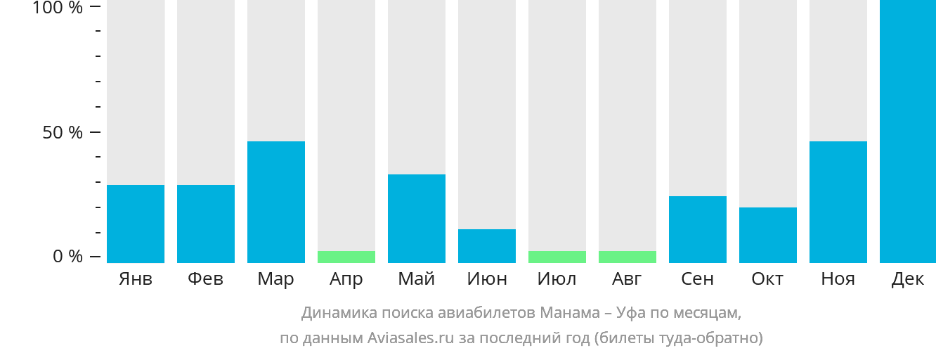 Динамика поиска авиабилетов из Манамы в Уфу по месяцам