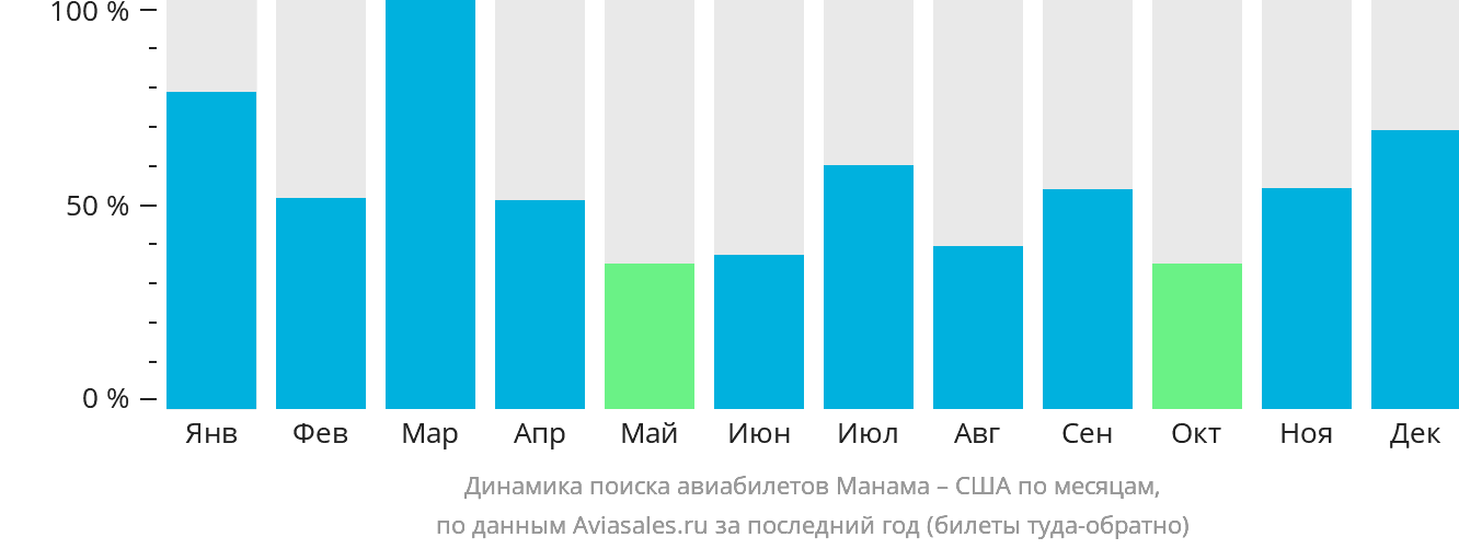 Динамика поиска авиабилетов из Манамы в США по месяцам