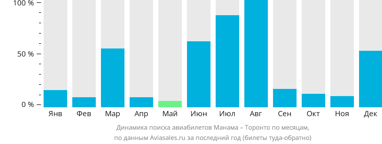 Динамика поиска авиабилетов из Манамы в Торонто по месяцам