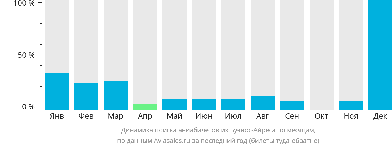 Динамика поиска авиабилетов из Буэнос-Айреса по месяцам