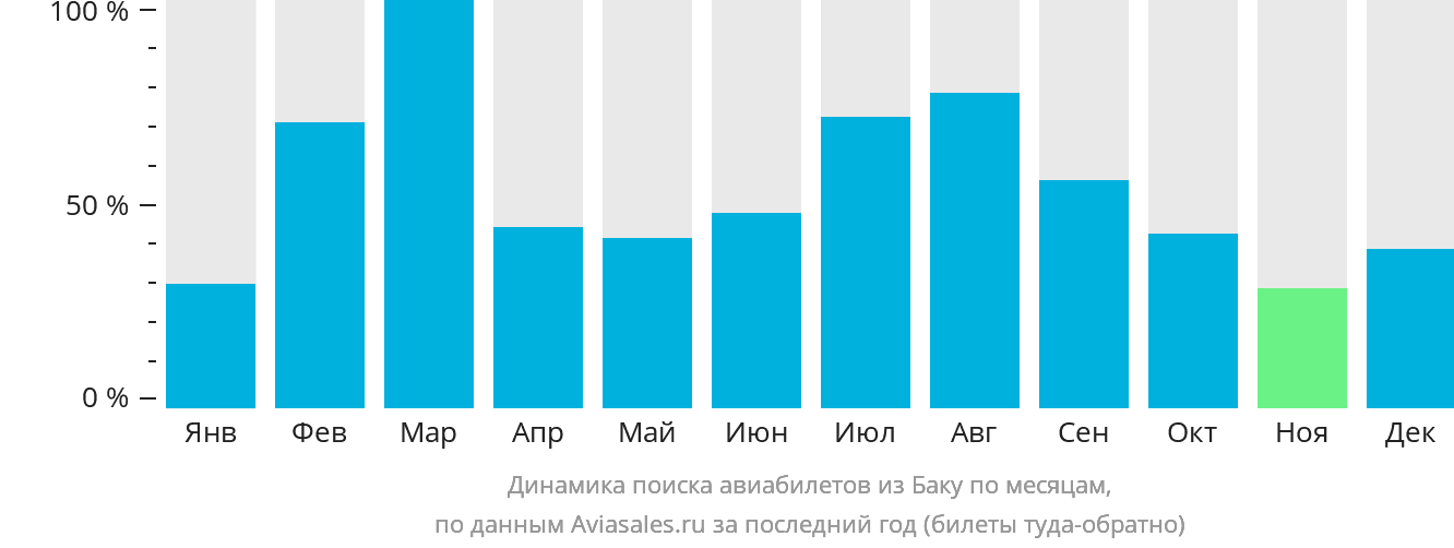Динамика поиска авиабилетов из Баку по месяцам