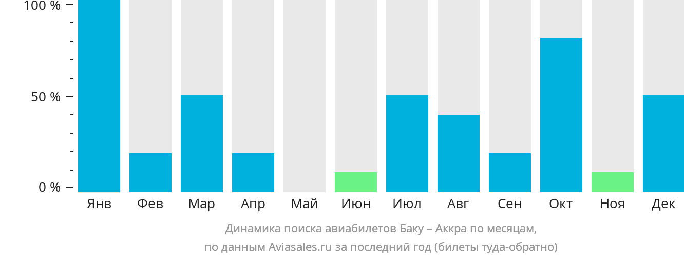 Динамика поиска авиабилетов из Баку в Аккру по месяцам