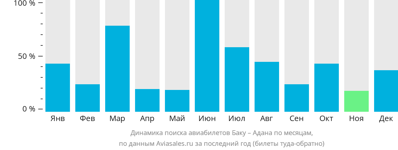 Динамика поиска авиабилетов из Баку в Адану по месяцам
