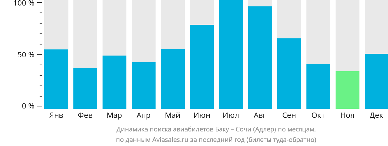 Динамика поиска авиабилетов из Баку в Сочи по месяцам