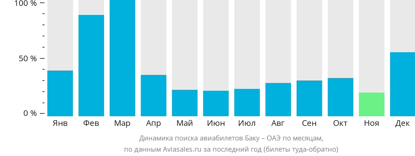 Динамика поиска авиабилетов из Баку в ОАЭ по месяцам